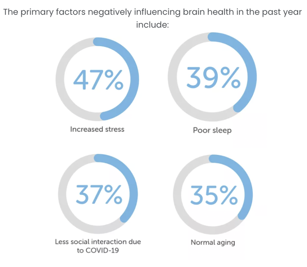 The primary factors negatively influencing brain health in the past year include The primary factors negatively influencing brain health in the past year include