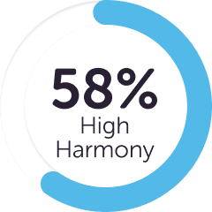 58% High Harmony